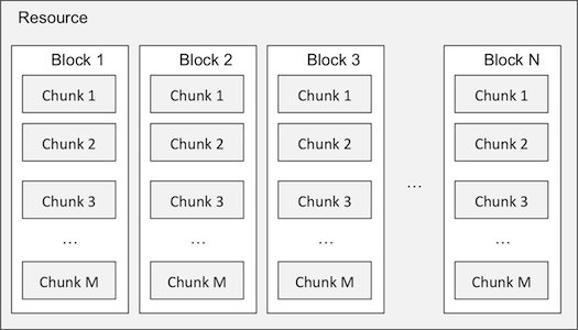 资源、块、片的关系